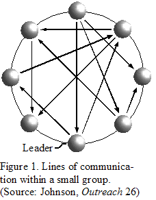 Figure 1. Lines of communication within a small group.